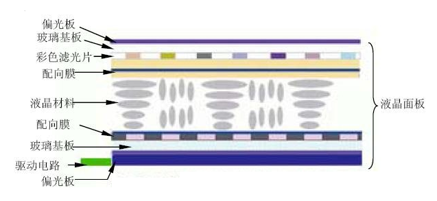 lcd液晶显示屏面板结构