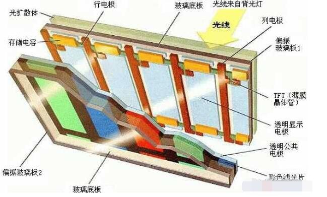 TFT液晶屏内部结构图 