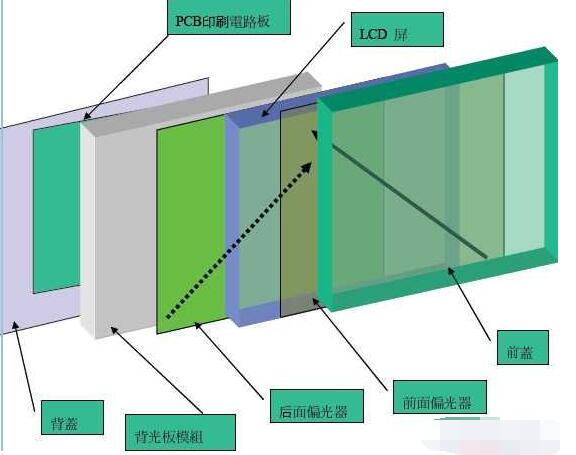 TFT-LCD模組的組成