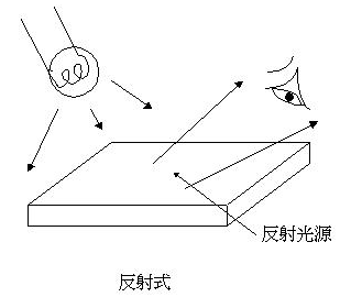 浅谈LCD液晶模块四中显示方式-反射式