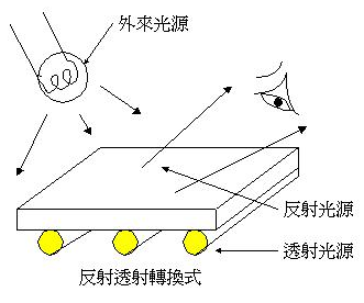 反射投射转换式