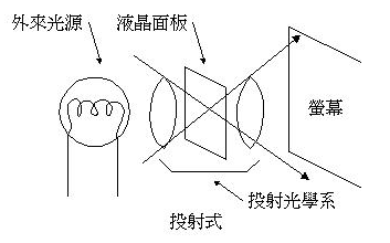 投射式