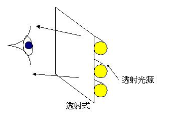 投射式